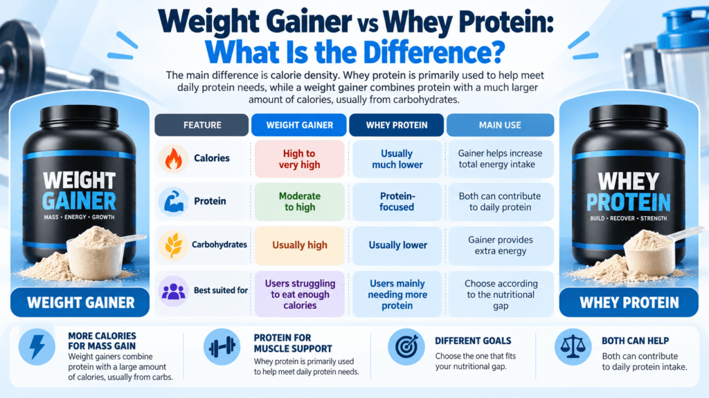 Weight Gainer vs Whey Protein
